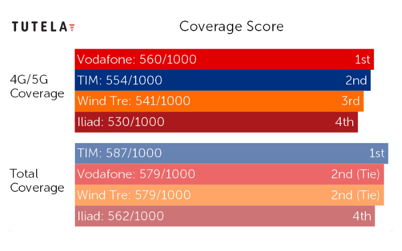 VODAFONE OFFRE LA MIGLIORE ESPERIENZA MOBILE COMPLESSIVA E TIM LA COPERTURA TOTALE